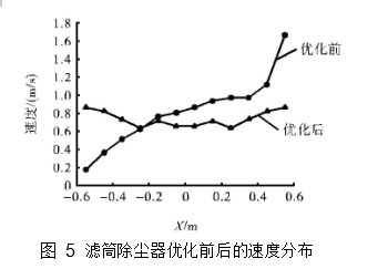 图 5 滤筒除尘器优化前后的速度分布
